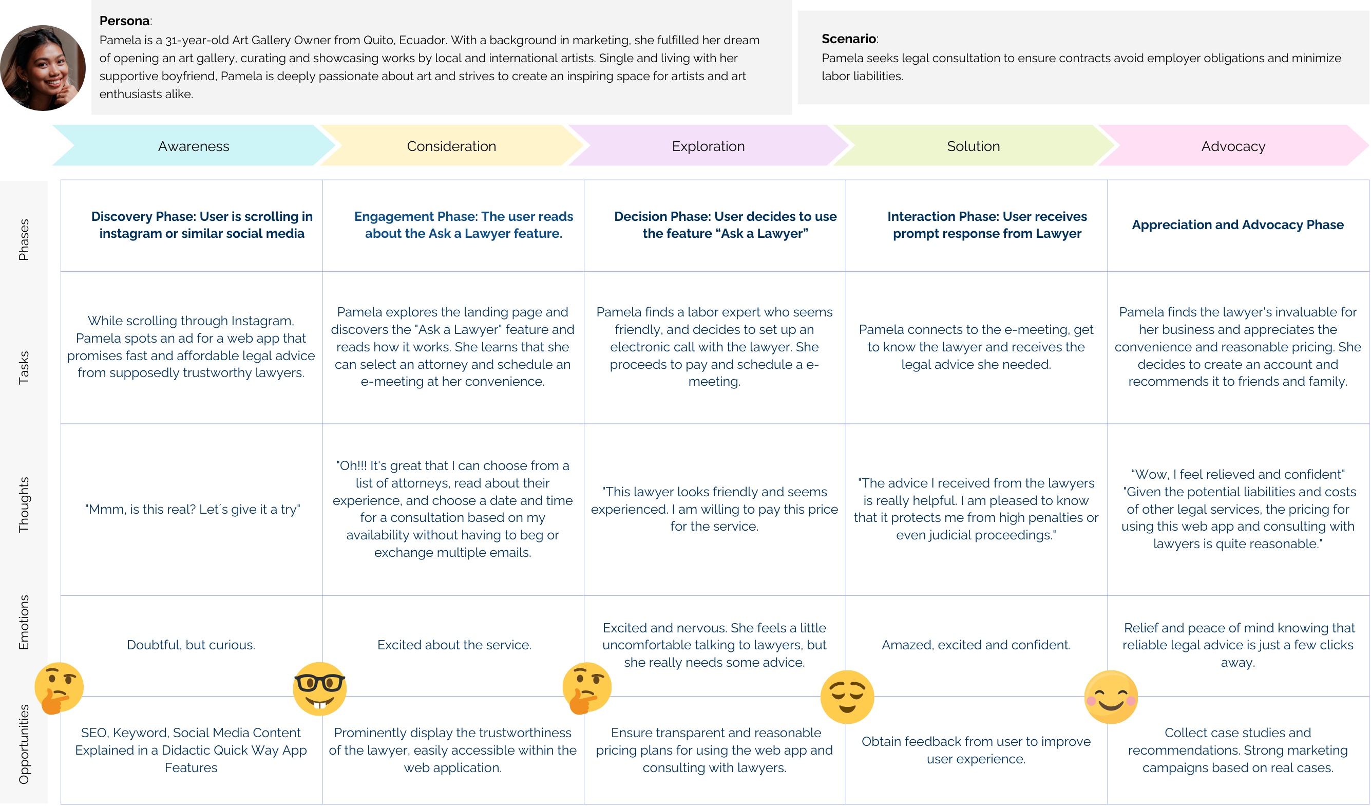 User Journey Pamela